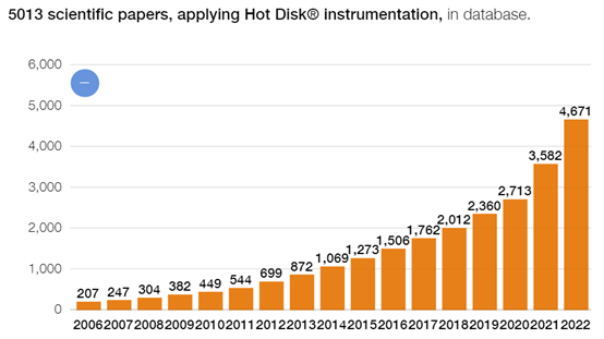 Hot Disk research from 2013 to 2021